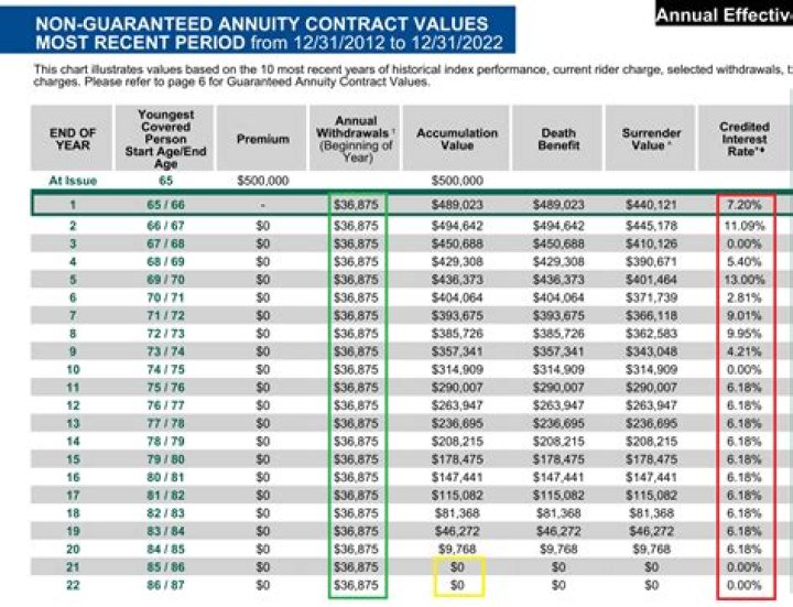 Are annuities affected by RMD?