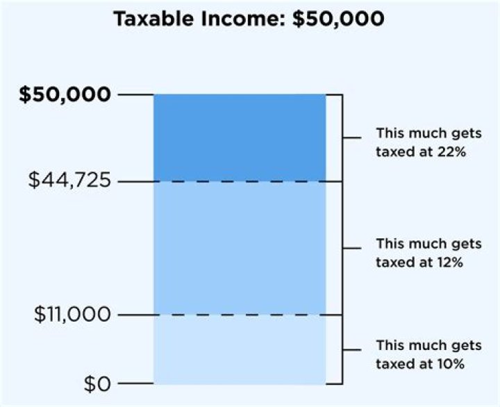 At what annual income do you get taxed?