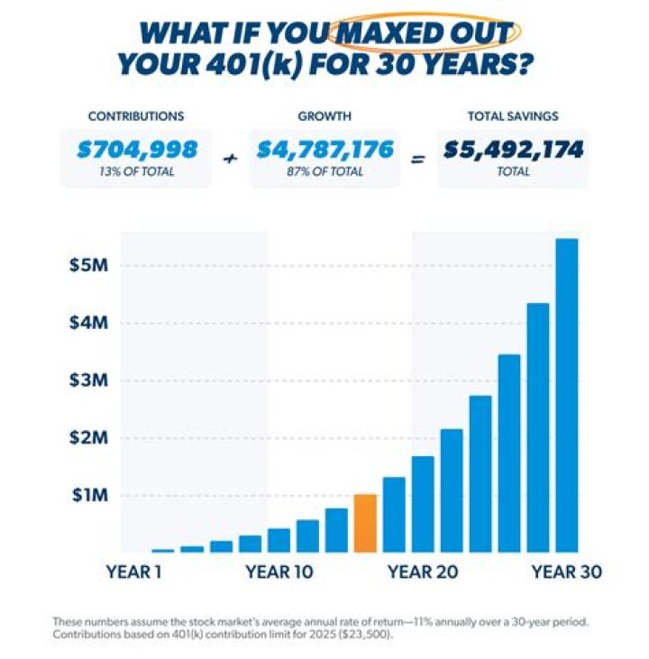 At what income level should you max out 401k?