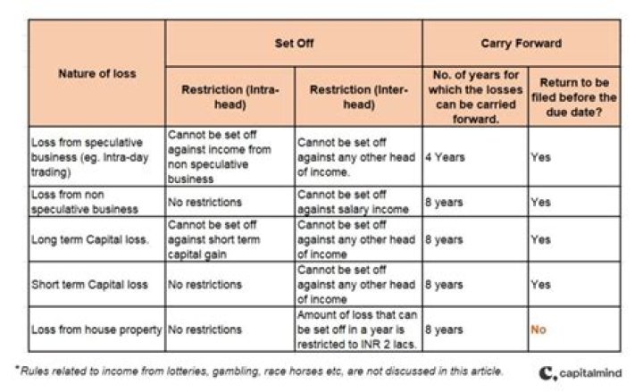 Can business losses be carried over to next tax year?
