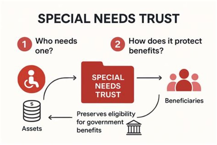 Can funds be added to a special needs trust?