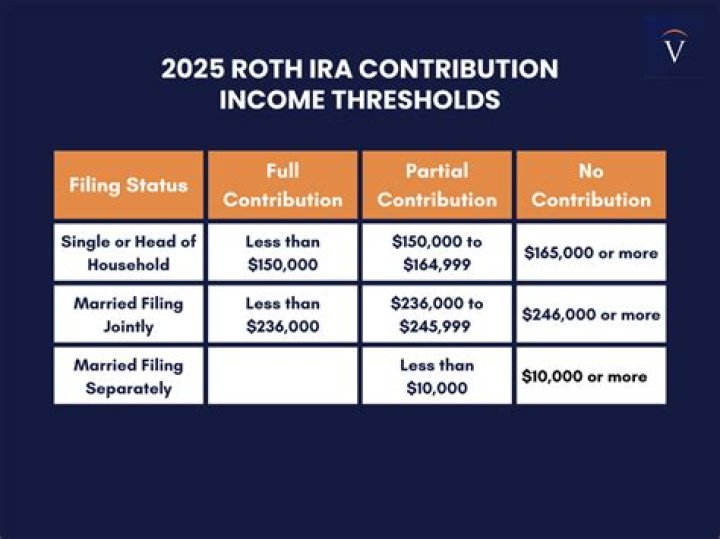 Can I contribute to a traditional?