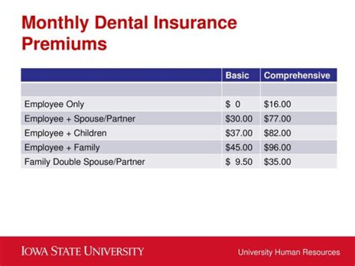 Can I deduct my dental insurance premiums?