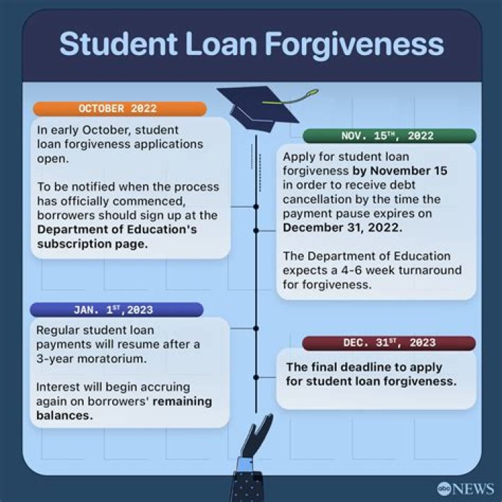 Can loans in default be forgiven?