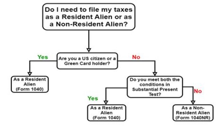 Can non resident alien claim dependent?
