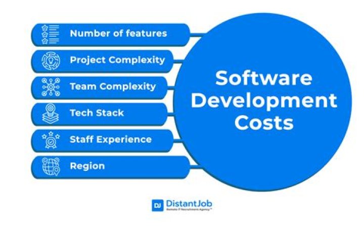 Can software development costs be Capitalised?