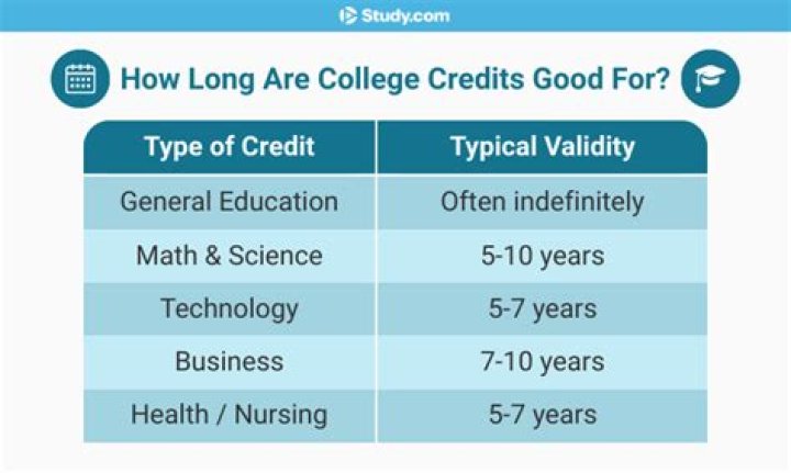 Do college funds expire?