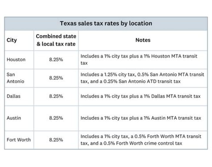 Do I have to charge sales tax if I paid sales tax in Texas?