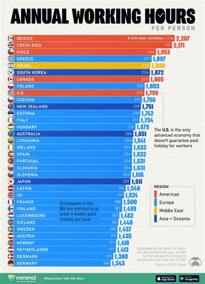 Do other countries work 40 hours a week?
