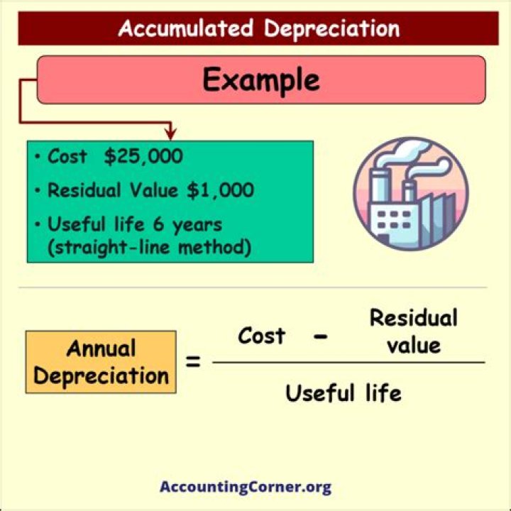 Does Accumulated depreciation go under fixed assets?
