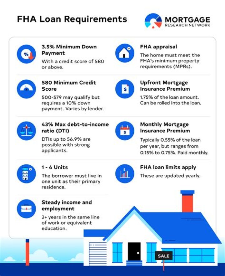 Does mortgage insurance apply to FHA loans?