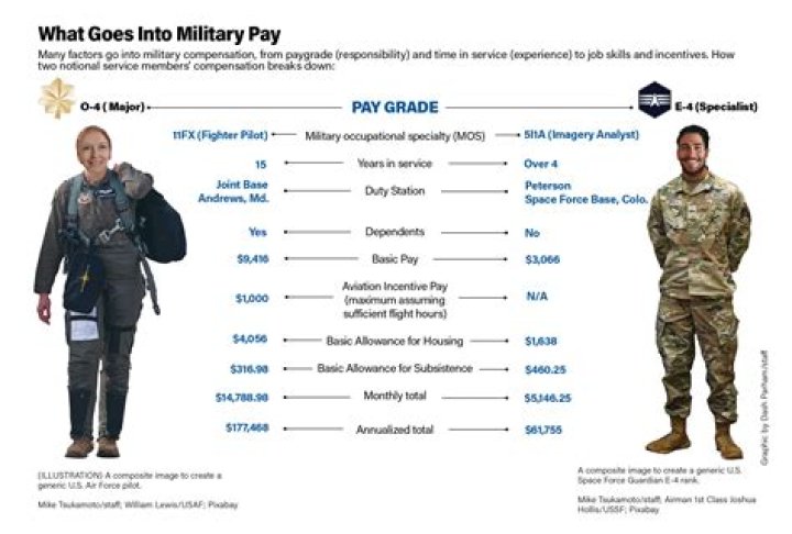 Does the Canadian military pay for housing?