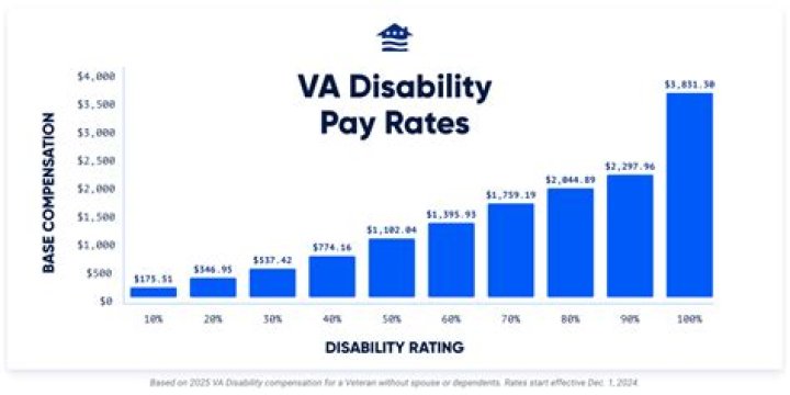 Does VA disability continue into retirement?
