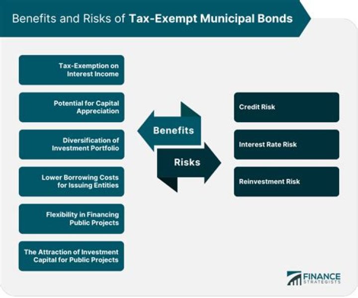 How are tax-exempt bonds taxed?