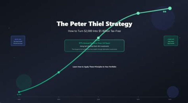 How did Peter Thiel turn 2000 in a Roth IRA?