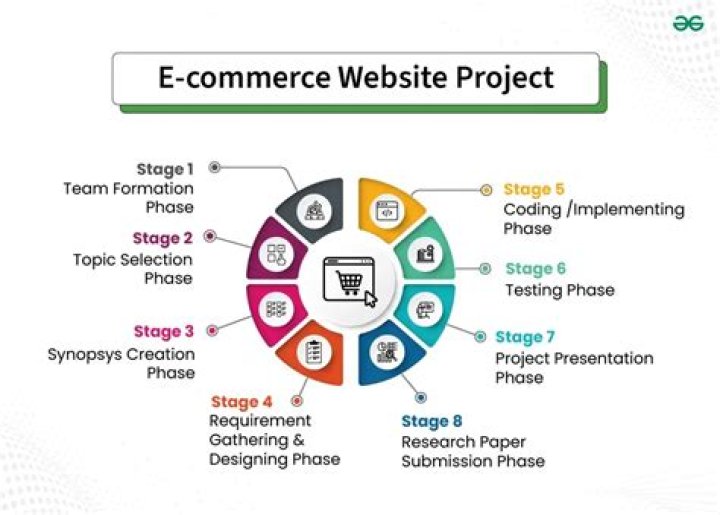 How do e-commerce operate?