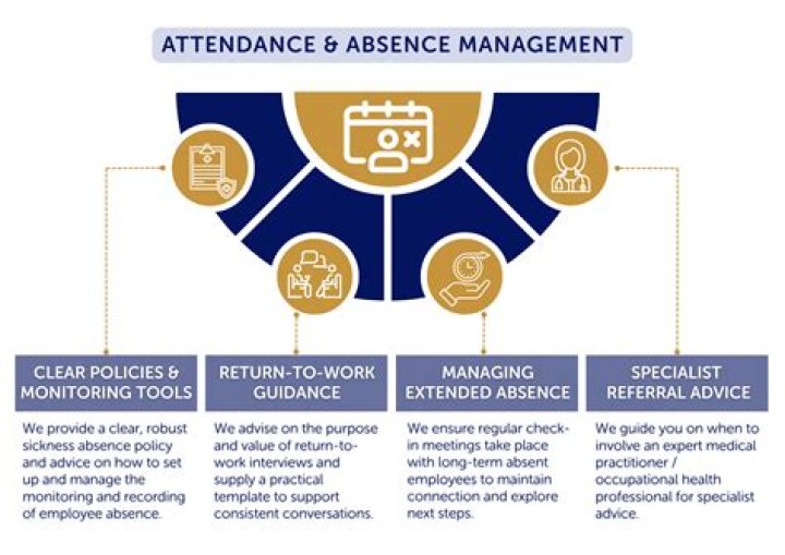 How do employees with poor attendance affect the workplace?