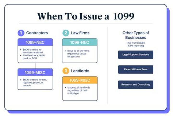 How do I electronically issue a 1099?