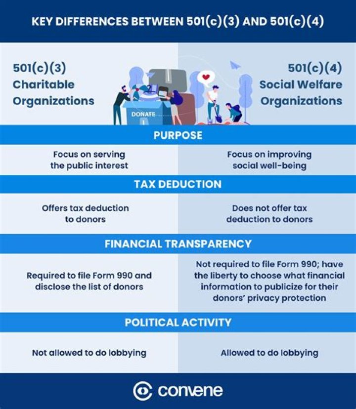 How do I form a 501c3 in NC?