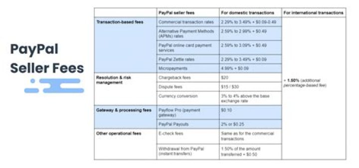 How do I get past PayPal fees?
