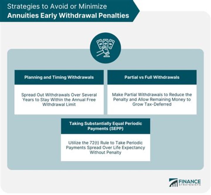 How do I offset early withdrawal penalty?