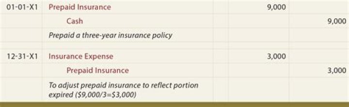 How do I record expired prepaid insurance?