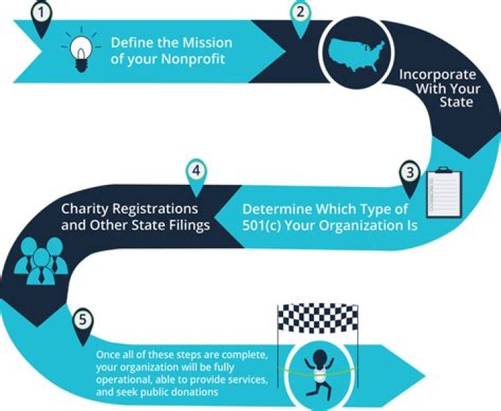 How do I register a nonprofit organization in Massachusetts?