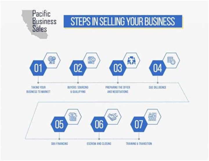 How do I sell my S corp?