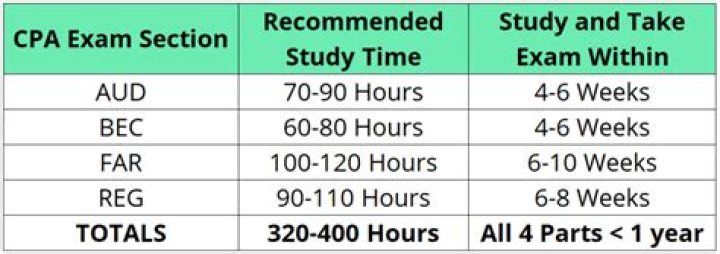 How do I start studying for CPA?