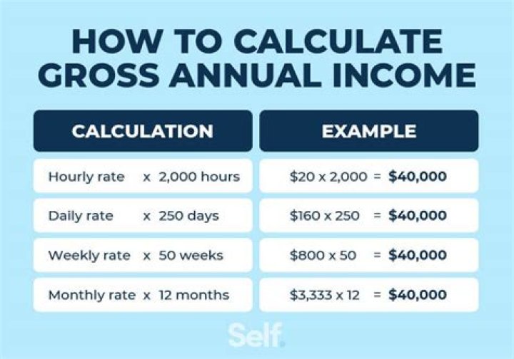 How do you calculate annual income for a new job?