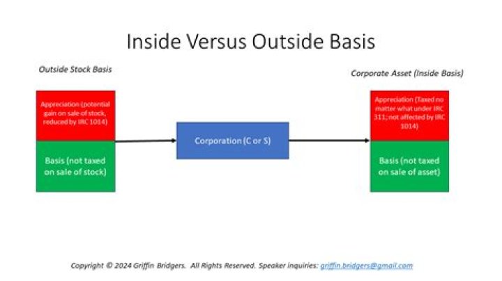 How do you find the outside basis of a partnership?
