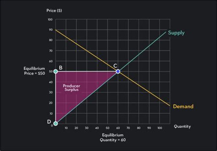 How do you find the value of producer surplus?