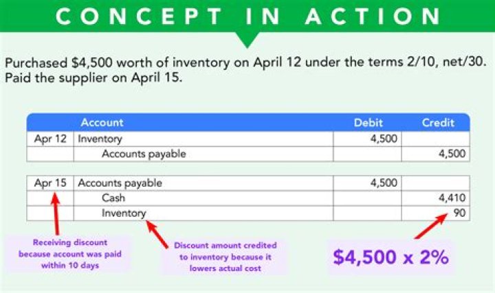 How do you record property purchases in accounting?