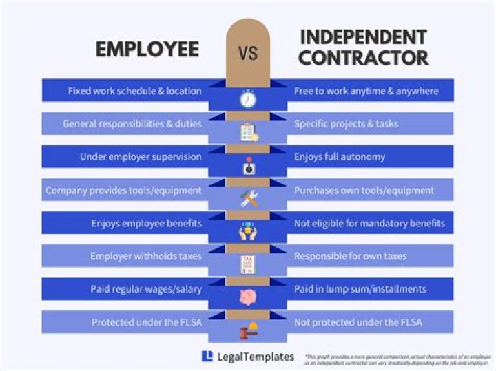 How is an independent contractor compensated?