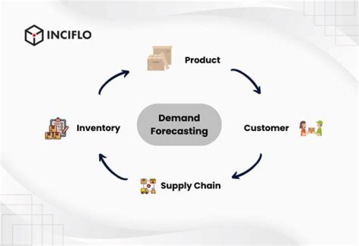 How is forecasting in the context of a supply chain?