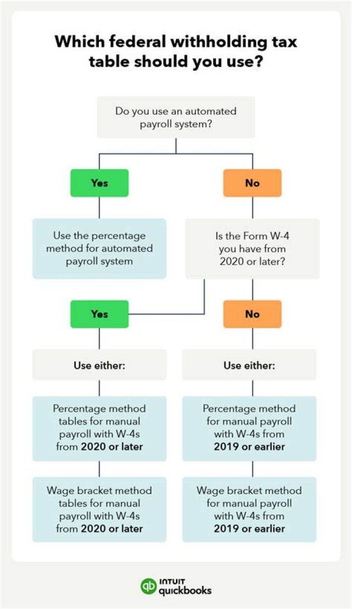 How long does it take for my federal tax return to be direct deposited?