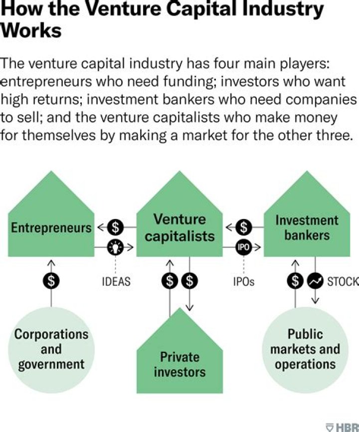 How long is the life of a venture capital firm?