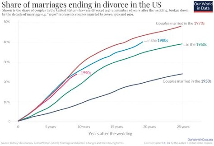 How many marriages in 20s end in divorce?