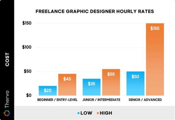 How much do freelance designers charge per hour?