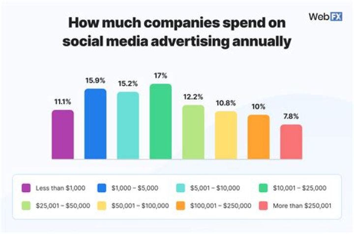 How much do social media consultants charge?
