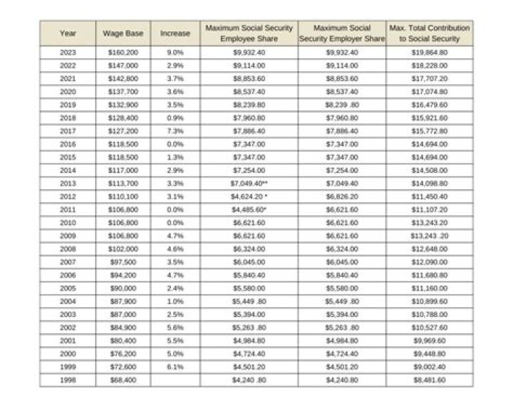 How much tax do I owe on Social Security income?