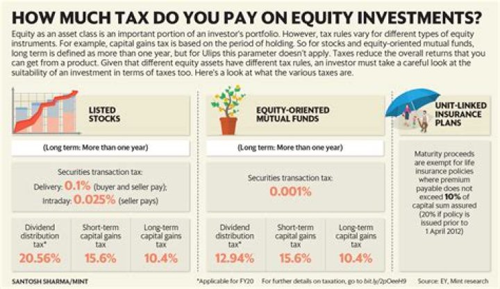How much tax do you pay on gold?