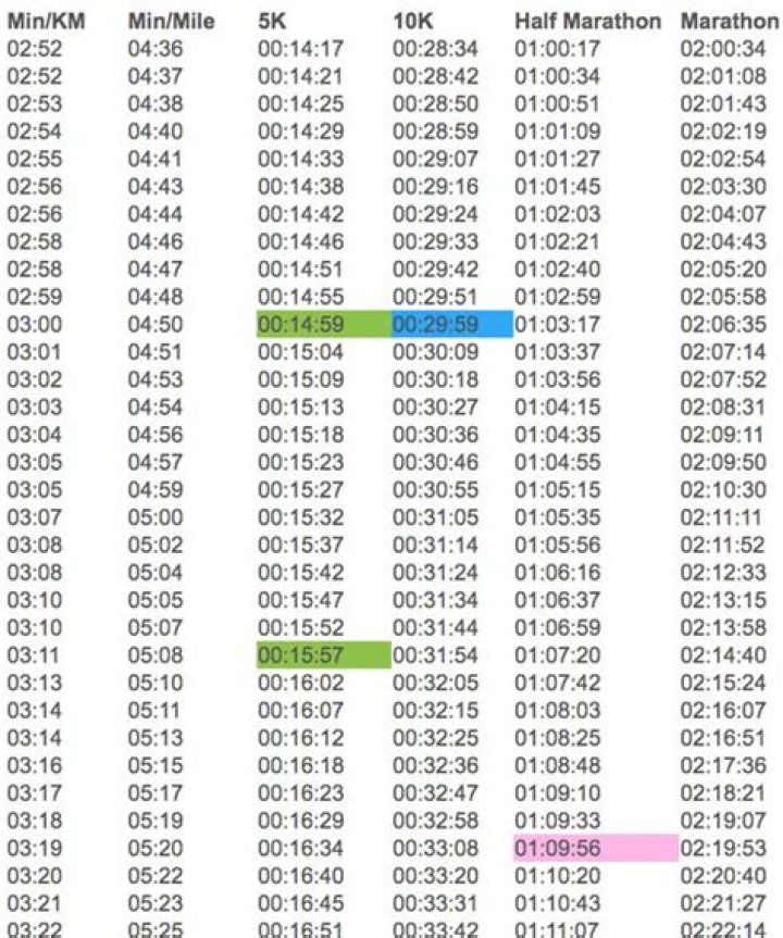 Is 22 min Good for a 5k?
