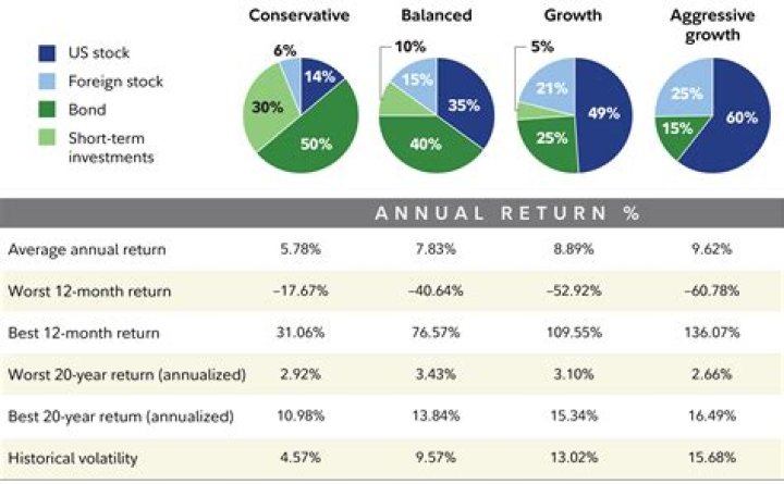 Is American Growth fund a good investment?