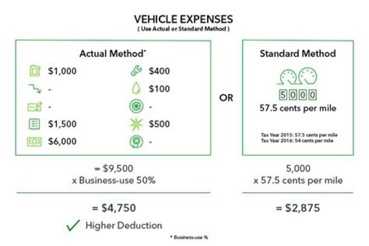 Is it better to deduct mileage or vehicle expenses?