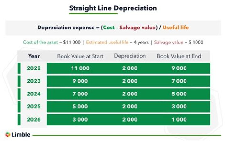 Is land depreciated over its useful life?