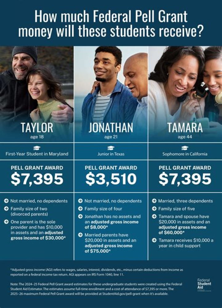Is Pell Grant awarded per semester?