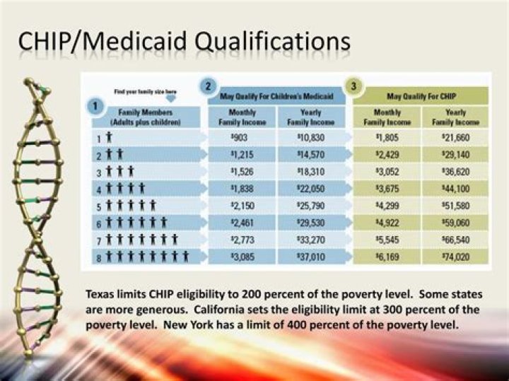 Is Texas CHIP considered Medicaid?