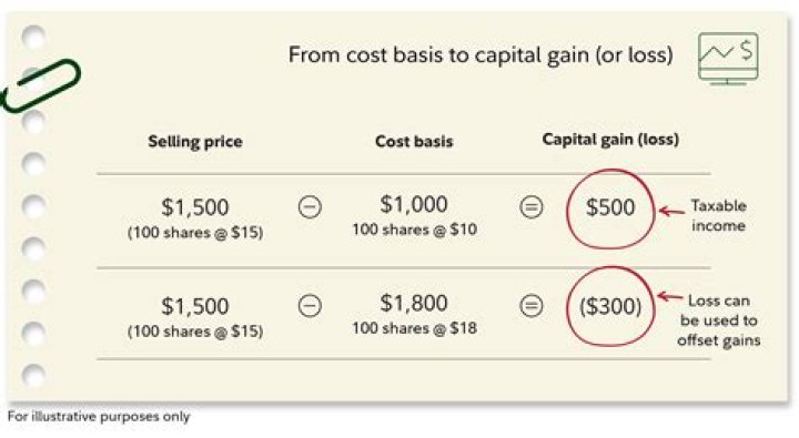 Is the sale of an estate a capital gain or loss?