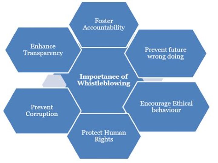 Is whistleblowing good for an organization or not?